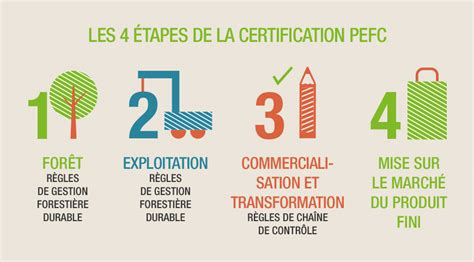 Quest Ce Que La Certification Pefc Onf Energie Bois