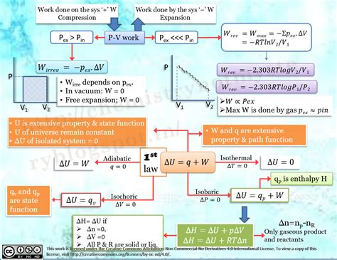 Mind Map Of Thermodynamics Chemistry Not Mystery