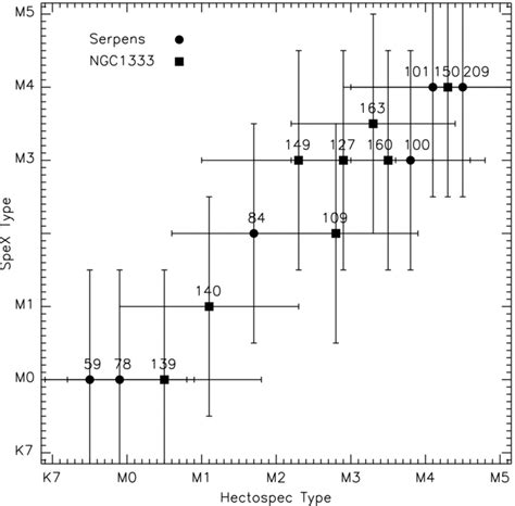 Spectral Classification For The Ysos With Spectra Taken With Both Download Scientific Diagram