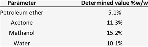 Extractive Values In Following Solvents Download Table