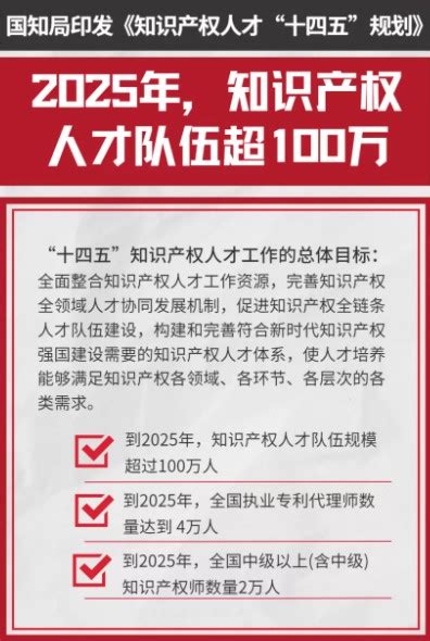 知识产权人才十四五规划： 2025年人才超100万！ 企知道