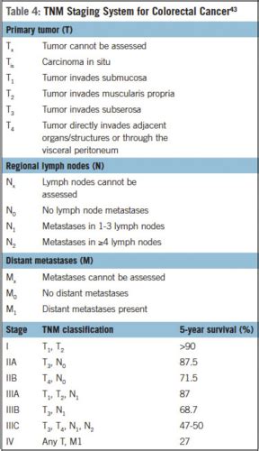 Week Oncology Flashcards Quizlet