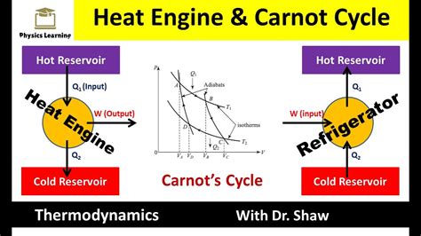 Heat Engine Carnot S Engine Carnot S Cycle Thermal Efficiency