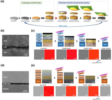 Multiplication Of Freestanding Membranes Via In Situ Growth A The