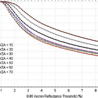 The Percentage Of Pixels With A Reflectance At 0 86 M Greater Than A