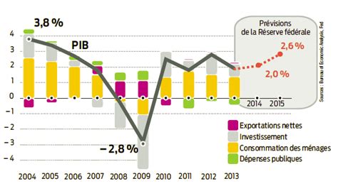 Taux De Croissance Annuel Du Pib En Et Contribution Par Secteur En