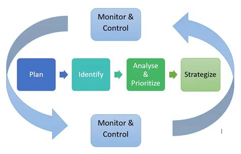 Pmbok Steps In Project Management Image To U