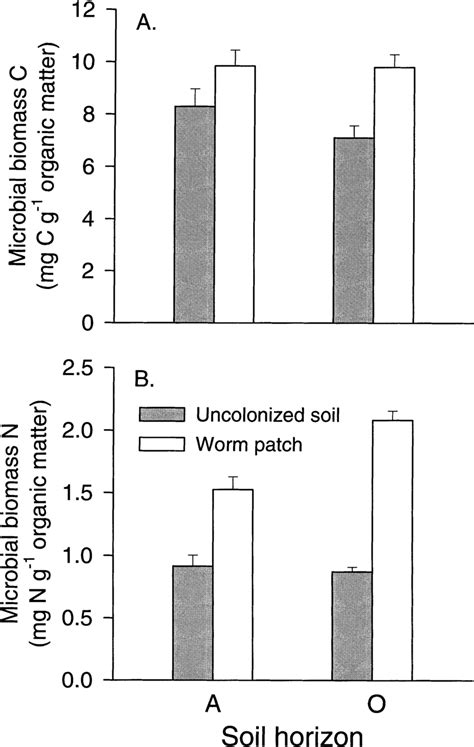 Microbial Biomass C A And N B In The Organic O Mineral A Download Scientific Diagram