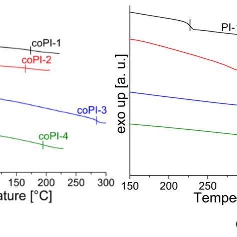 Differential Scanning Calorimetry Dsc Thermograms Of The Synthesized Download Scientific