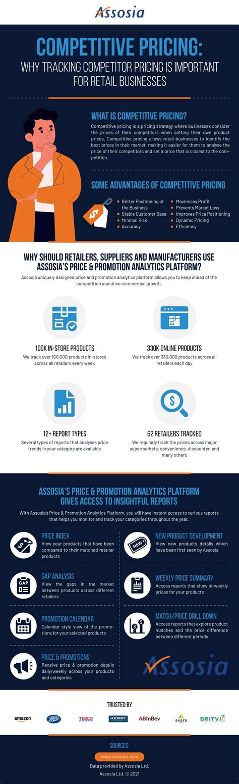 Competitive Pricing Infographic Guide Assosia