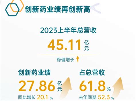 一图读懂｜翰森制药2023年中期业绩亮点 新闻发布 翰森制药集团有限公司