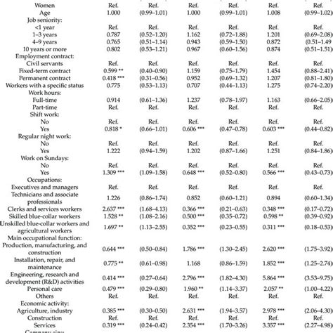 Results Of Multivariate Logistic Regressions For Different Measures Of