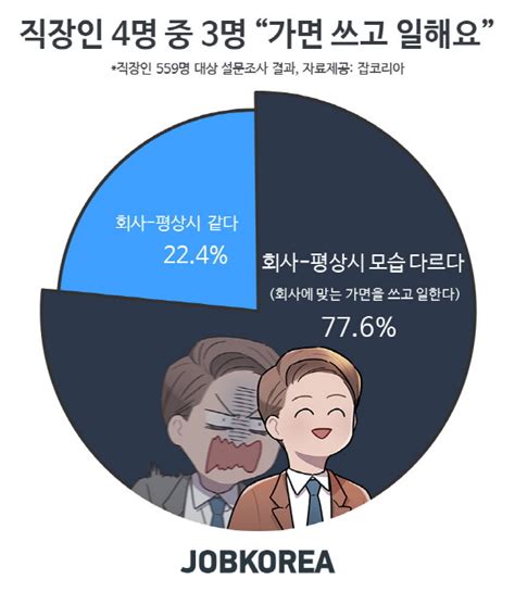 직장인 4명 중 3명 회사에선 가면쓰고 일해요밀레니얼 세대 20·30대 가장 ↑ │ 매거진한경