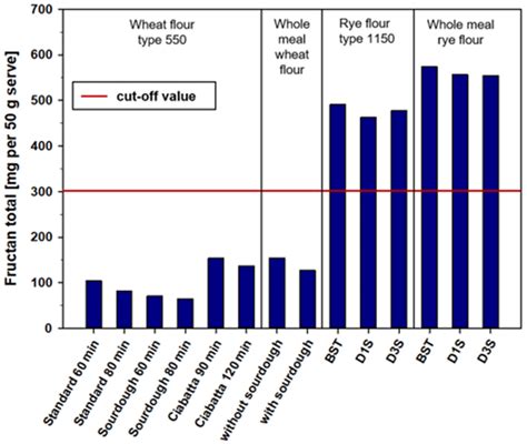 Total fructan contents calculated per serve (50 g of fresh sample) of ...