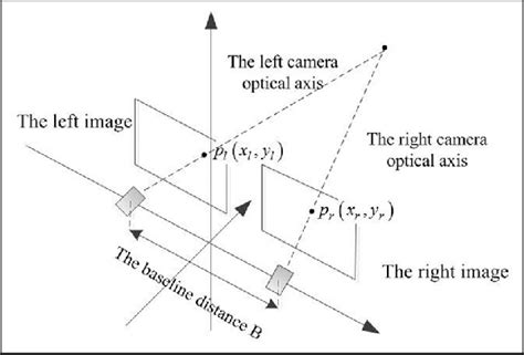 Schematic Diagram Of Binocular Stereo Vision Download Scientific Diagram