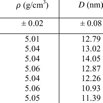 Grain Size D Lattice Constant A X Ray Density Coercive Field