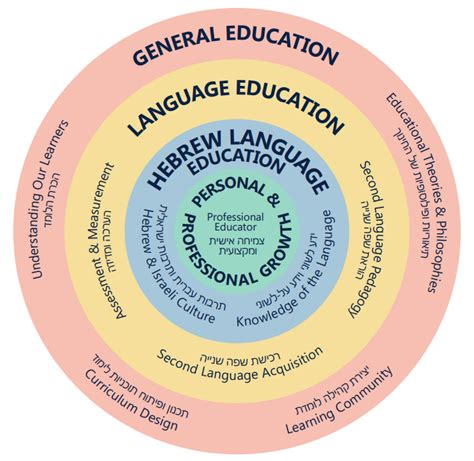 Earn a professional certificate as a Hebrew language educator - Hebrew ...