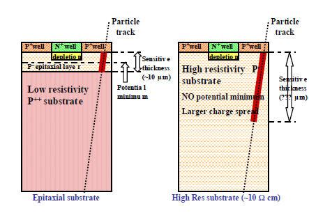 Performance of the epitaxial layer in CMOS devices