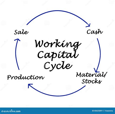 Working Capital Cycle Royalty-Free Stock Photography | CartoonDealer.com #115459241