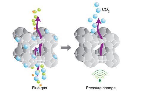 Adsorbent systems - CO2CRC