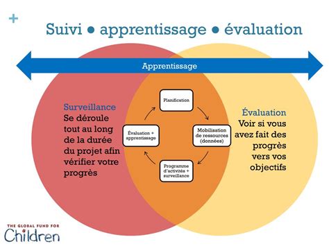 PPT Suivi apprentissage et évaluation PowerPoint Presentation free