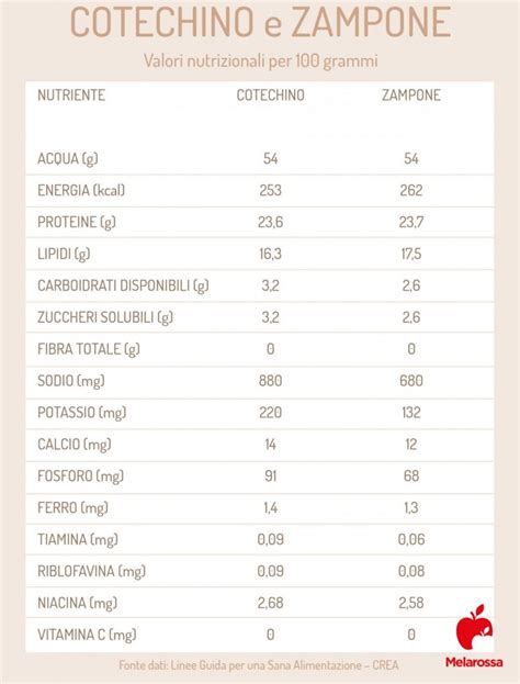 Cotechino Cos è Valori Nutrizionali Come Cuocerlo E Ricette