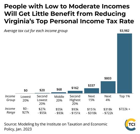 Cutting Top Personal Income Tax Boosts The Wealthy Excludes People With Lower Incomes The