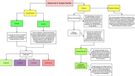 Mapa Conceptual Historia Terapia Familiar Historia De La Terapia The