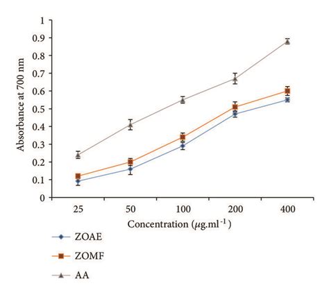 Reducing Power Assay Of Z Officinale Extracts Values Are Mean SEM