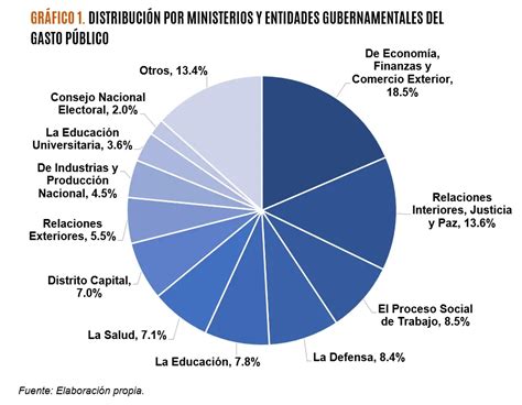 Créditos adicionales Presupuesto 2021 CEDICE OGP