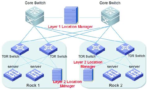 Cloud Data Center Architecture