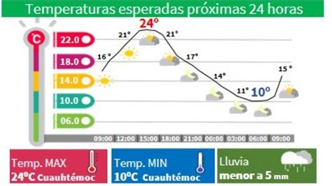 DOMINGO CON CIELO DESPEJADO CONDICIONES LIMITADAS PARA LLUVIAS