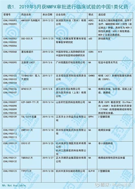 持续跟踪 2019年5月中国1类新药临床动态 一、1类化药临床审批概况2019年5月，共有12个中国1类化药获得国家药品监督管理局