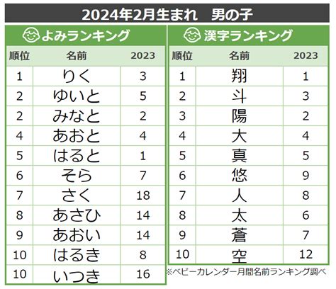 男の子の名付け「ジェンダーレスネーム」「と止めネーム」が人気！今人気の名前は？｜ベビーカレンダー