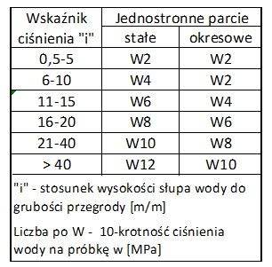 Wodoszczelność betonu Chodor Projekt Architekci i Inżynierowie