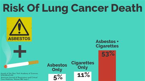 Asbestos And Cigarette Synergy In Causing Lung Cancer Youtube