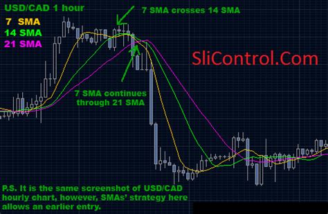 Simple Moving Average In Forex Trading Scottrade Mobile Options