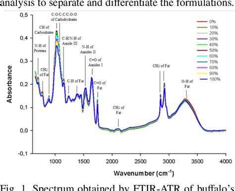 Figure From Spectroscopic Method Ftir Atr And Chemometric Tools To