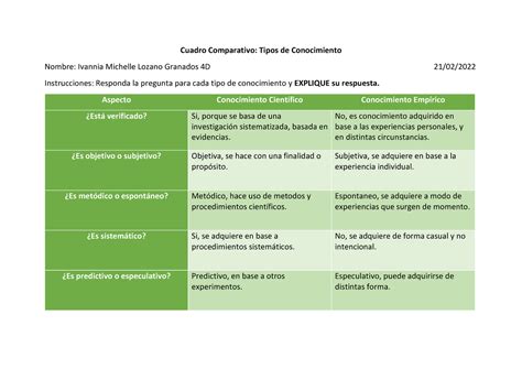 Cuadro Comparativo Tipos De Conocimiento Introducci N A La Clinica