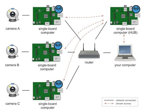 How To Create A Wireless Spy Camera Using A Raspberry Pi Null Byte