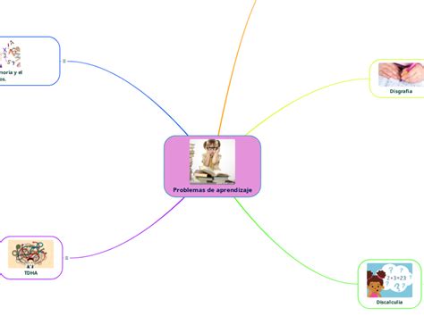 Problemas De Aprendizaje Mind Map