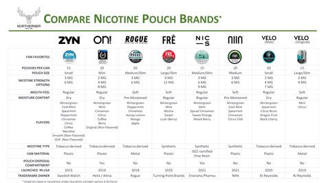 Compare Nicotine Pouch Brands | Northerner