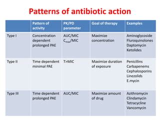 Pharmacodynamics Of Antibiotics PPT