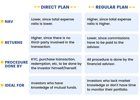 Understanding Direct Regular Plans Considering Expense Ratio