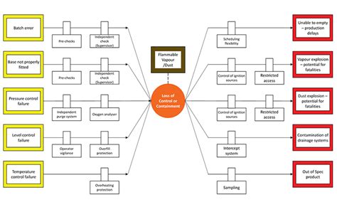 Bowtie Analysis And Barrier Based Risk Management Pharmaceutical