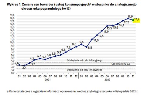 Tvp W Wiadomo Ciach Og Osi Sukces Rz Du Ostateczny Koniec Inflacji