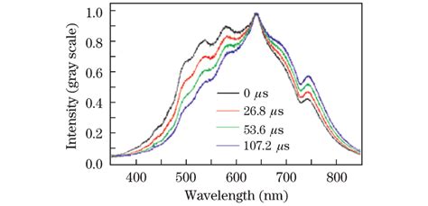 Dynamic Spectrum Of Detonation Radiation Download Scientific Diagram