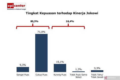 Survei EPI Center Kepuasan Publik Terhadap Kinerja Jokowi 80 3 Persen