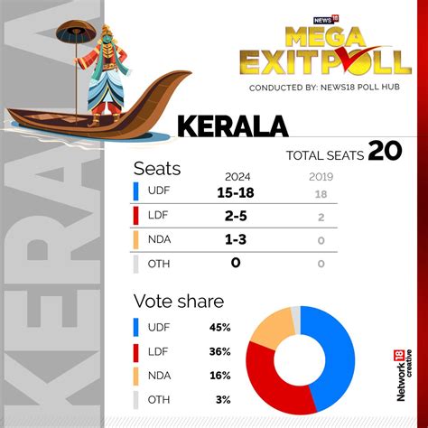 Kerala Exit Poll 2024 Cong Led Udf May Win 15 To 18 Seats Bjp Likely To Open Account In