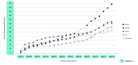 Ecommerce Farmacie Il Boom Del Snap Italy